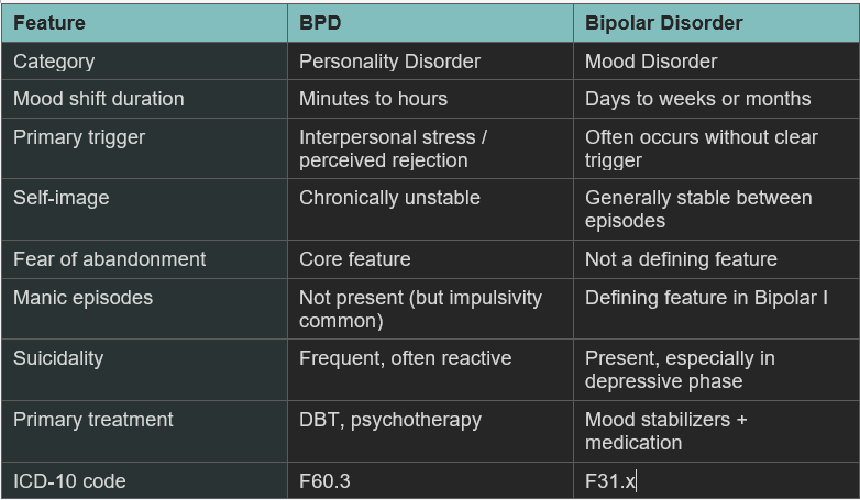 Bipolar Disorder vs BPD