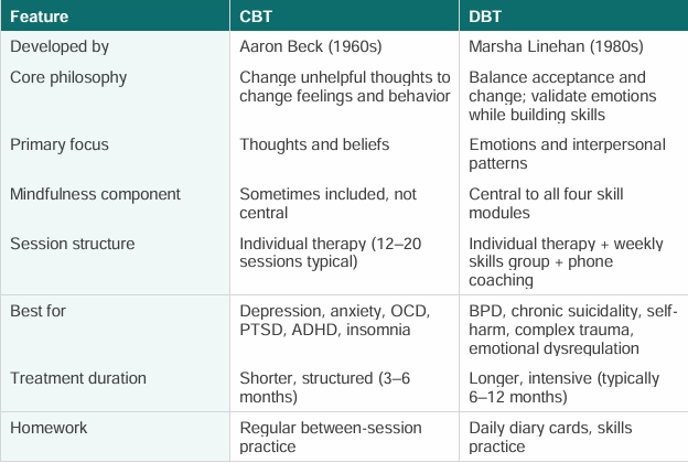 CBT vs DBT