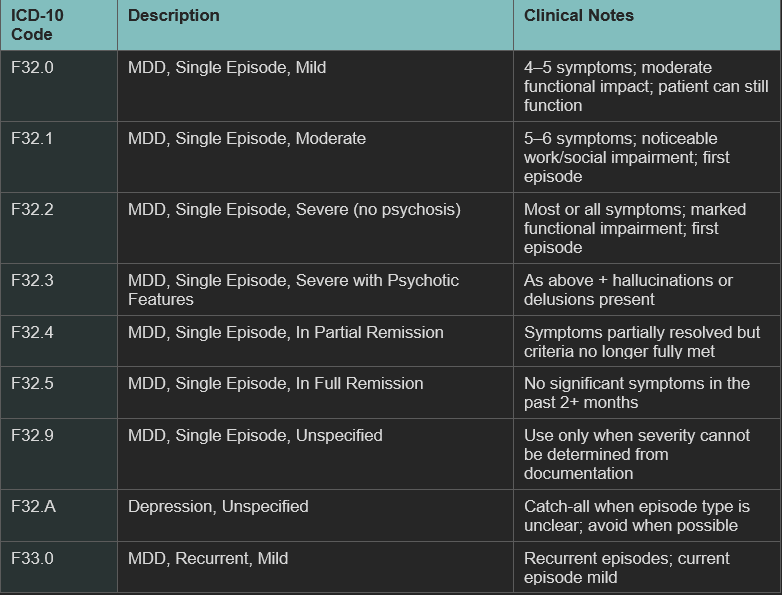 Major Depressive Disorder ICD-10